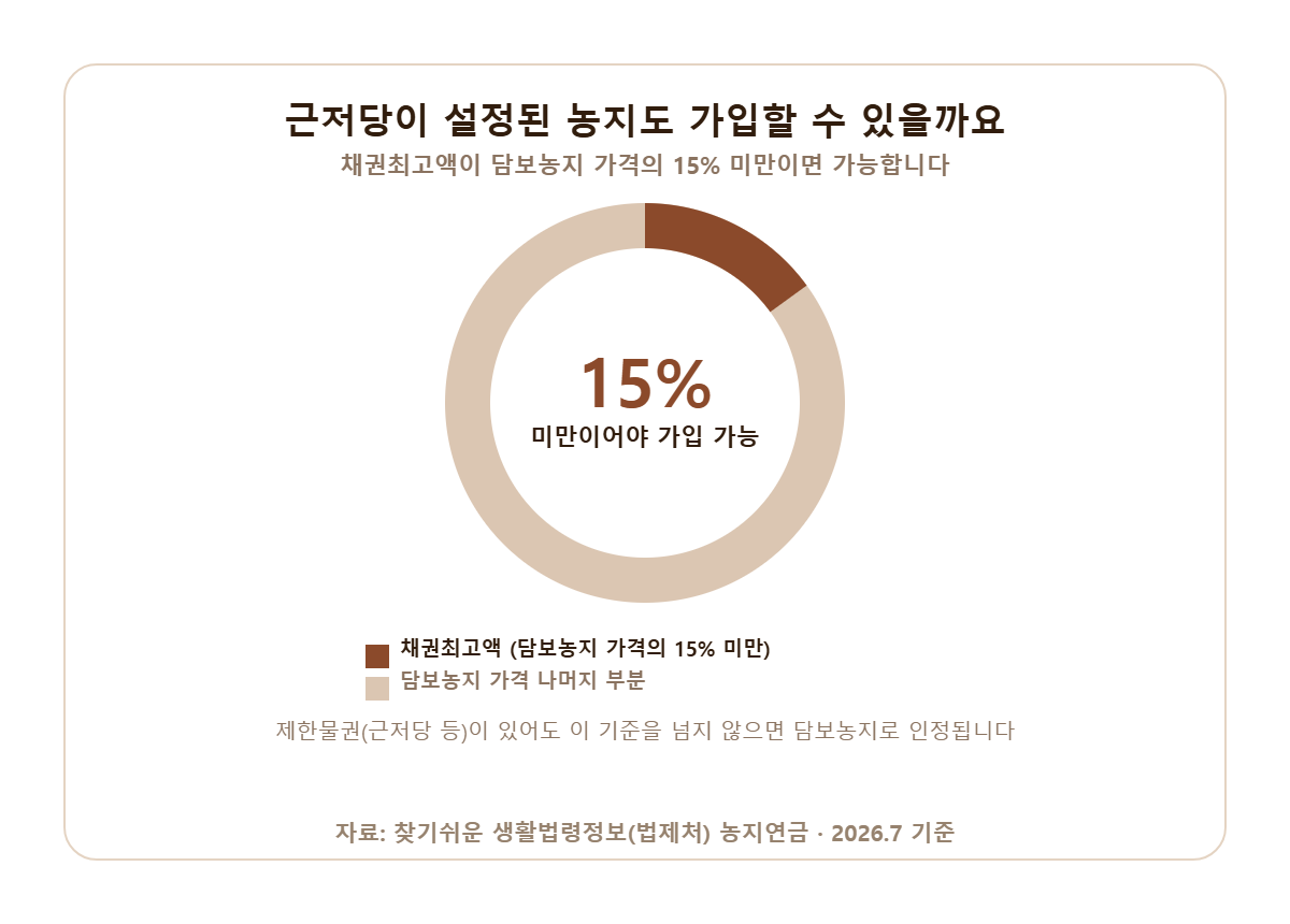 농지연금 담보농지 근저당 채권최고액 15% 미만 원칙과 수시인출 결합 시 30% 이하 예외