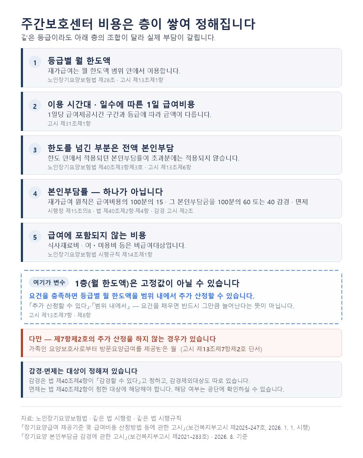 주간보호센터 비용 결정 구조 5층 - 월 한도액과 추가 산정, 본인부담률 100분의 15, 비급여