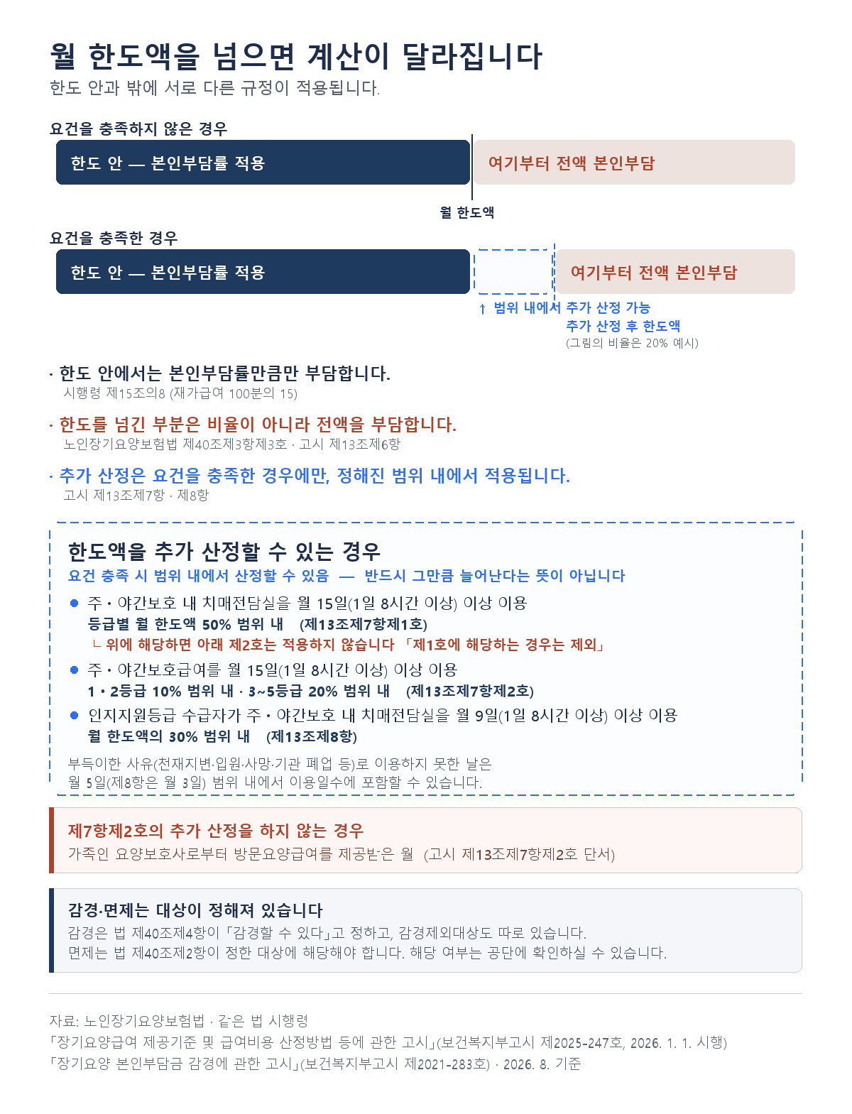 주간보호센터 비용 - 월 한도액 초과분 전액 본인부담과 추가 산정 요건 50% 20% 10%, 고시 제13조제7항