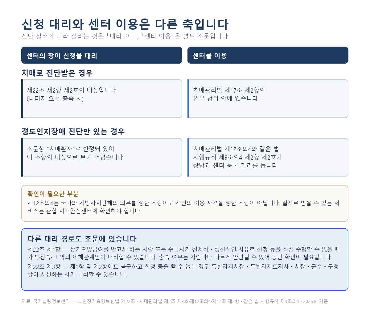 인지지원등급 신청 대리 한정과 치매안심센터 이용 경로 구분, 조문 세 가지