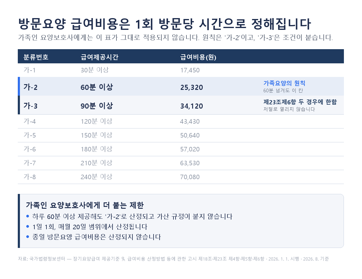 가족요양보호사 급여 방문요양 시간 구간표 가-2 60분 25,320원과 제23조제6항 두 경우에 한정되는 가-3 90분 34,120원