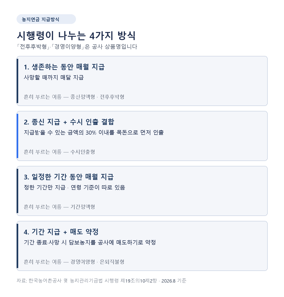 농지연금 지급방식 시행령 4가지 분류와 공사 상품명 대응 종신 수시인출 기간 매도약정