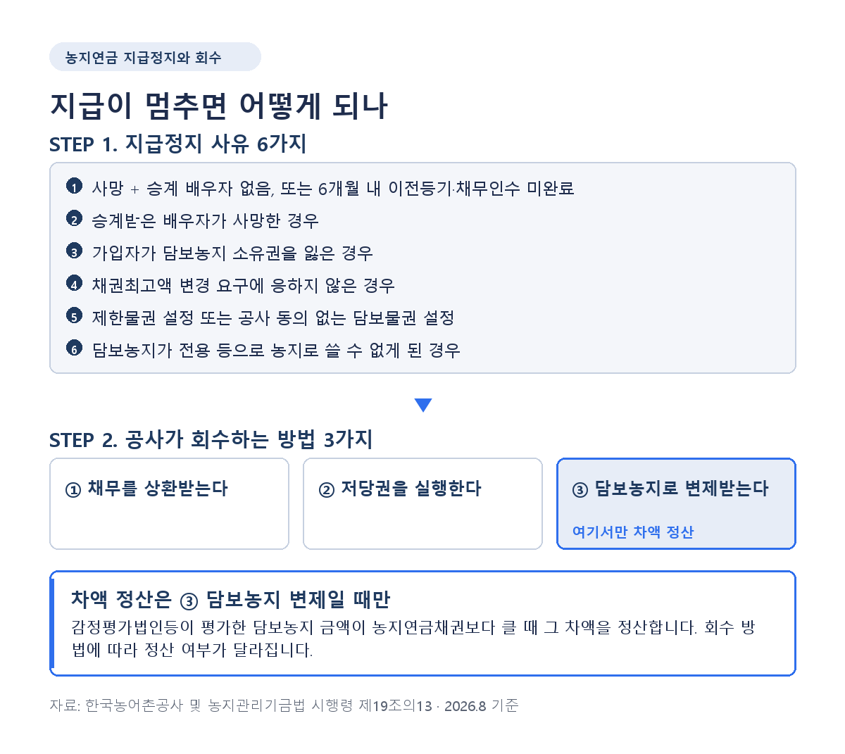 농지연금 지급정지 6가지 사유와 회수 방법 3가지 차액 정산은 담보농지 변제에만 적용