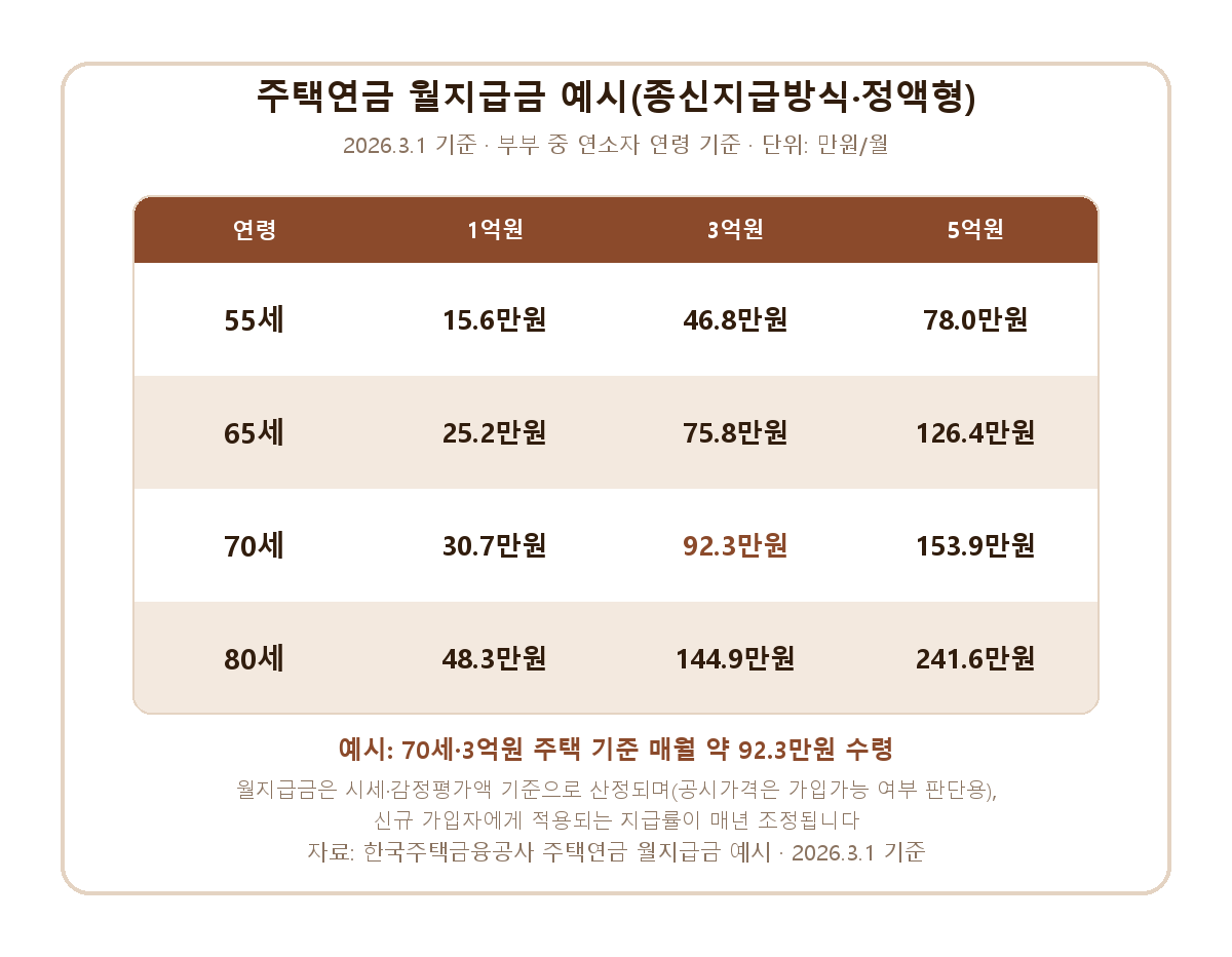 주택연금 월지급금 예시표 - 70세 3억원 주택 기준 월 92.3만원, 연령별 주택가격별 정액형 예시