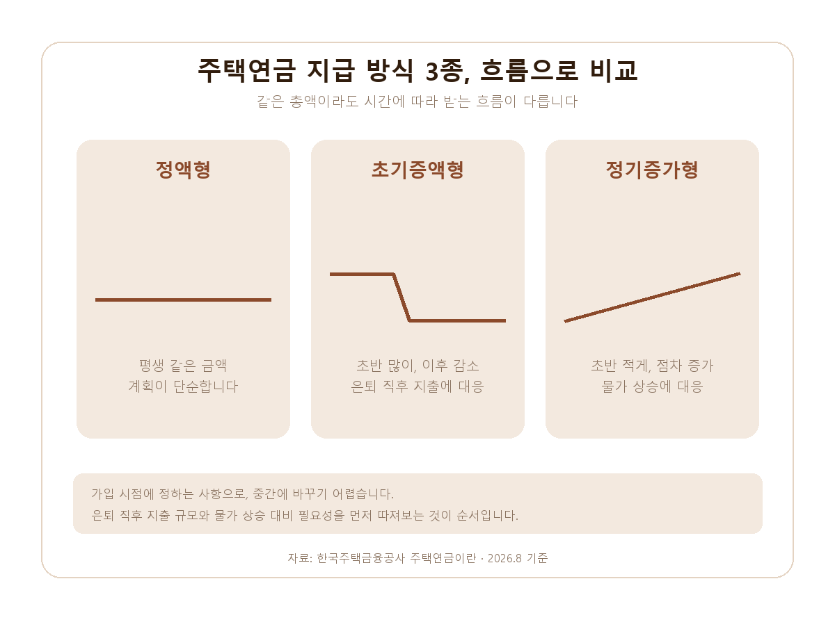 주택연금 지급 방식 3종 비교 - 정액형 평생 동일, 초기증액형 초반 많고 이후 감소, 정기증가형 초반 적고 점차 증가