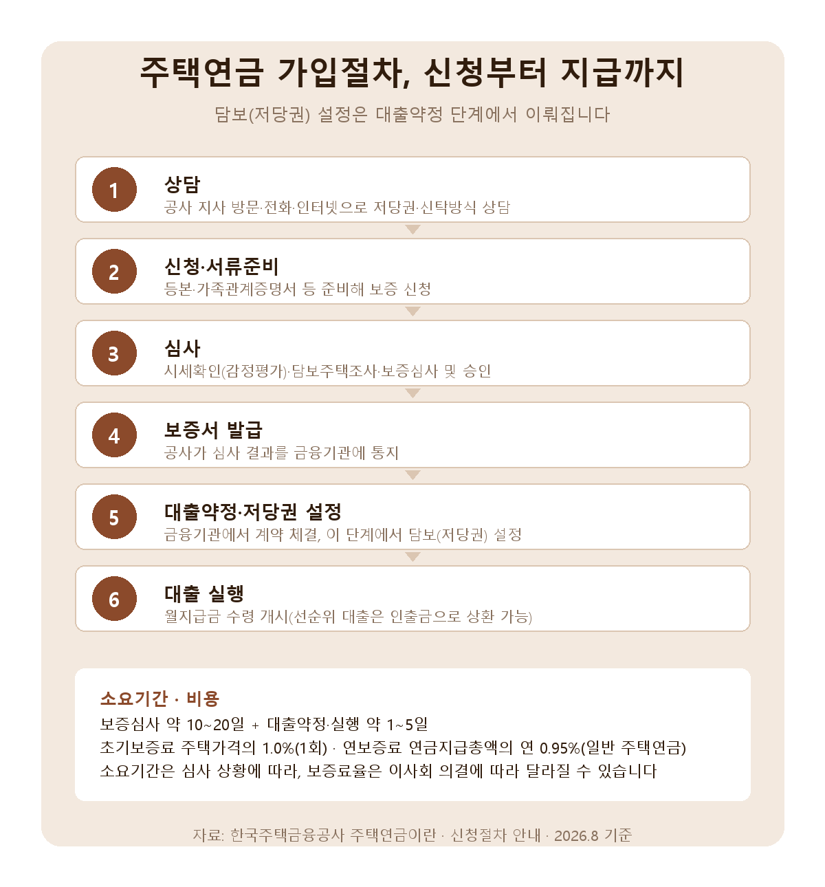 주택연금 가입요건 확인 후 절차 6단계 - 상담, 신청·서류준비, 심사, 보증서 발급, 대출약정·저당권 설정, 대출 실행 / 보증심사 약 10~20일, 초기보증료 주택가격의 1.0%, 연보증료 연금지급총액의 연 0.95%