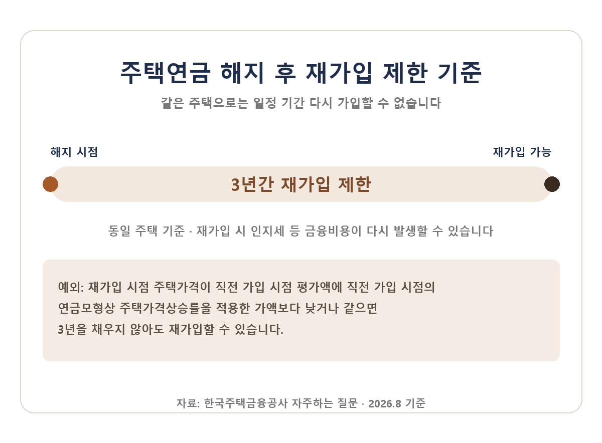 주택연금 재가입 제한 기준 - 동일 주택 해지 후 3년간 재가입 제한