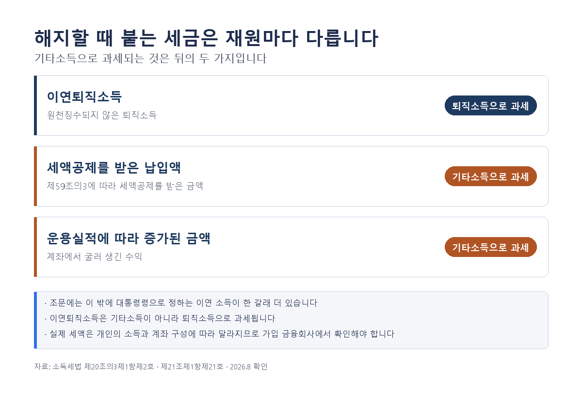 IRP 중도인출·해지 시 재원별 과세 구분 — 소득세법 제20조의3제1항제2호의 네 갈래 중 이연퇴직소득은 퇴직소득 과세, 세액공제 받은 납입액과 운용수익 두 갈래는 기타소득 과세, 나머지 한 갈래는 대통령령 위임