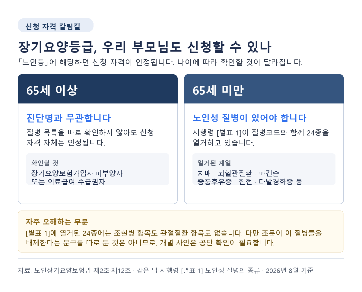 장기요양등급 신청방법 자격 기준 - 65세 이상은 진단명 무관, 65세 미만은 노인성 질병 24종 해당