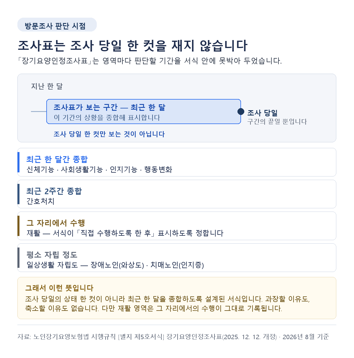 장기요양등급 방문조사 기준 - 조사표는 최근 한 달간 상황을 종합, 간호처치는 최근 2주간
