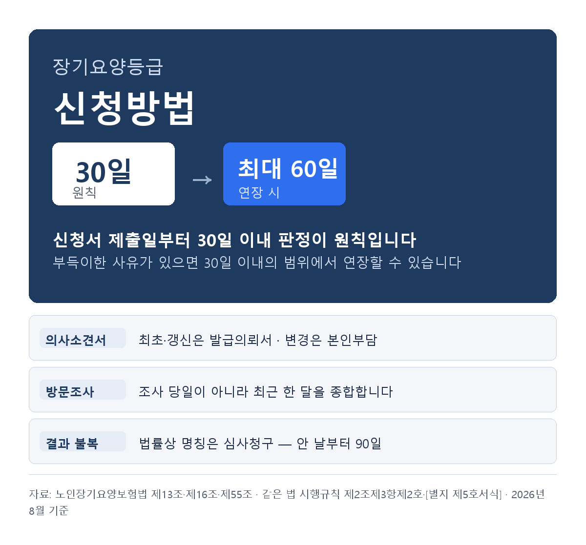 장기요양등급 신청방법과 의사소견서, 방문조사 기준