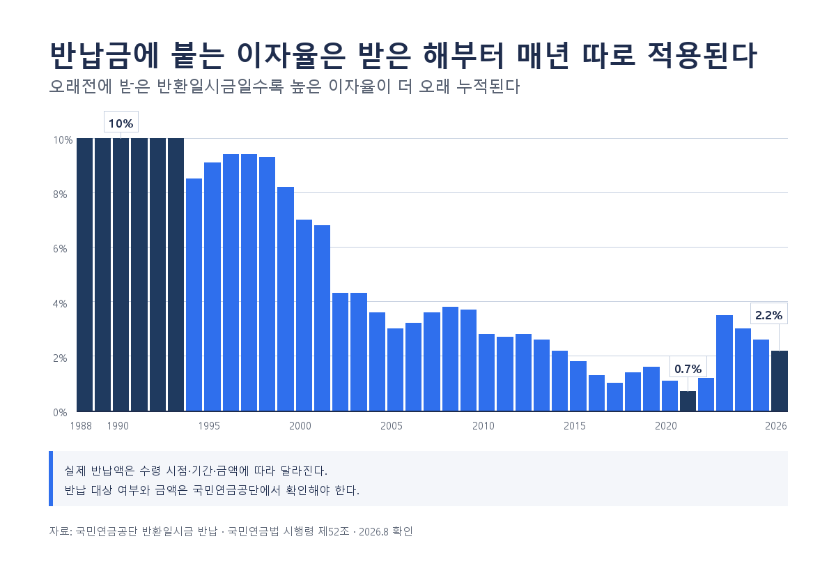 국민연금 반환일시금 반납금 이자율 연도별 추이 1988년 10% 2021년 0.7% 2026년 2.2%
