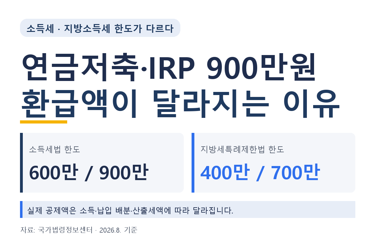 연금저축 IRP 세액공제 900만원 납입 시 환급액이 달라지는 이유