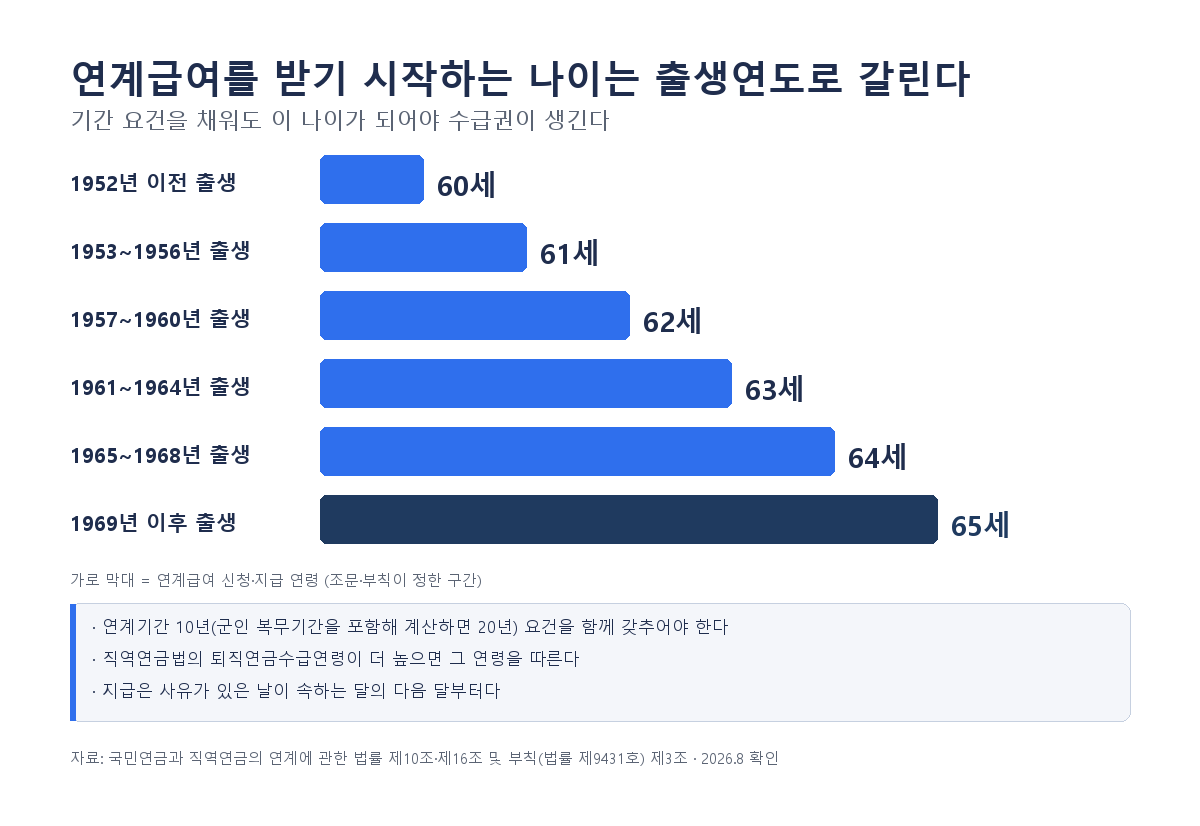 공적연금 연계급여 지급 개시 연령 - 1952년 이전 출생 60세, 1953~1956년 61세, 1957~1960년 62세, 1961~1964년 63세, 1965~1968년 64세, 1969년 이후 65세 (연계기간 요건 별도 - 직역연금법 적용 기관 퇴직일이 2016.1.2. 이후면 10년, 그 이전이거나 군인 복무기간 포함 계산 시 20년. 직역연금법 퇴직연금수급연령이 더 높으면 그 연령)