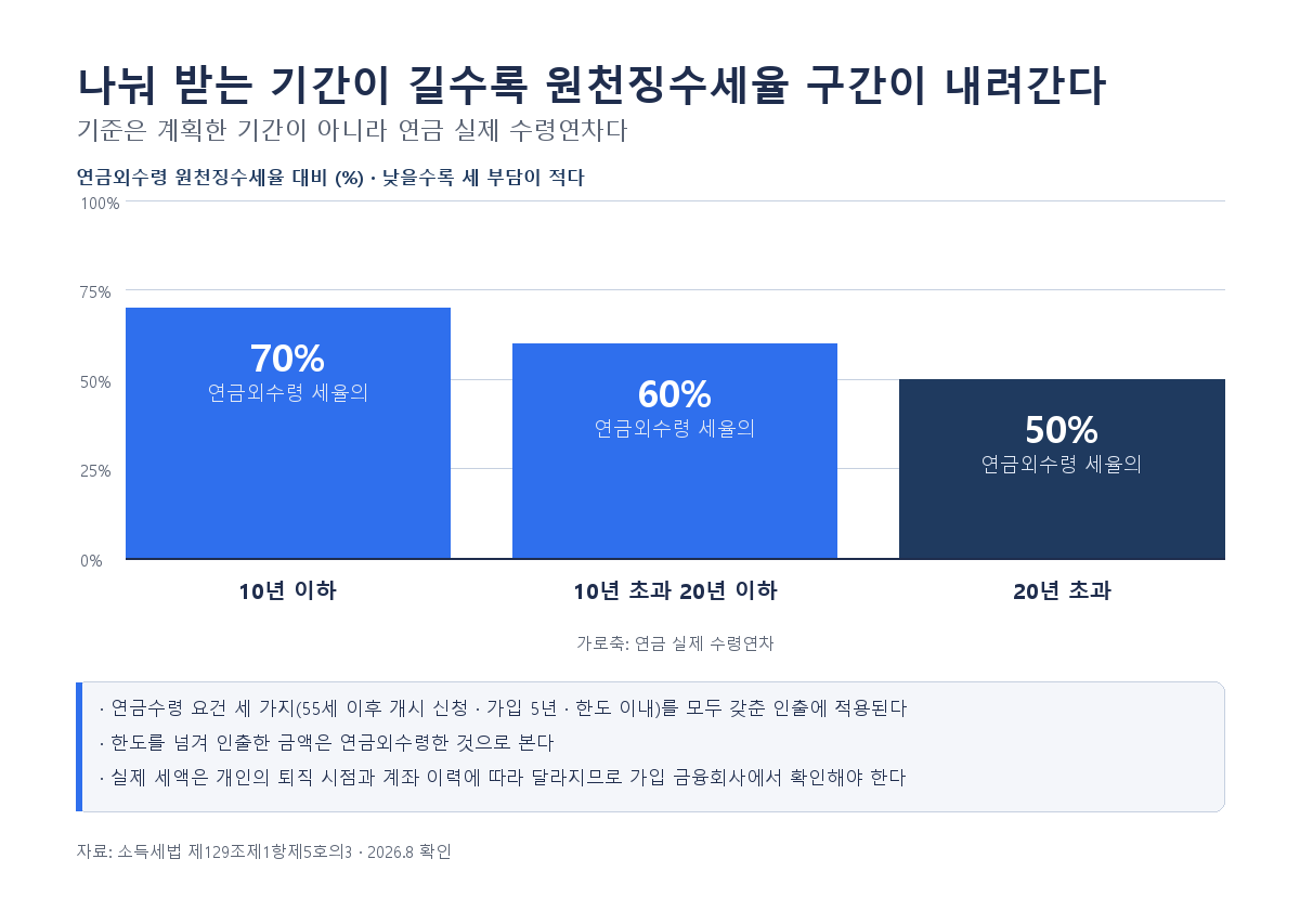 퇴직금 IRP 연금수령 원천징수세율 구간 - 연금 실제 수령연차 10년 이하 70%, 10년 초과 20년 이하 60%, 20년 초과 50% (연금외수령 원천징수세율 대비)