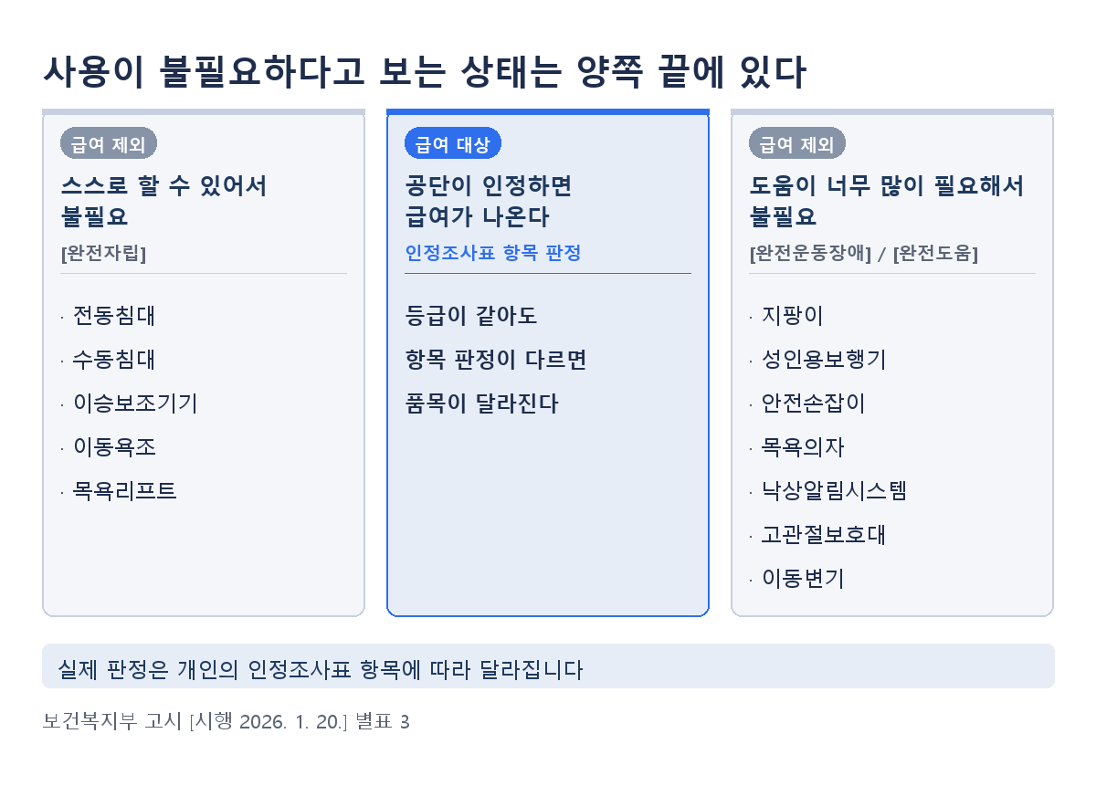 장기요양 복지용구 급여가 신체기능상태에 따라 제외되는 두 방향 구조