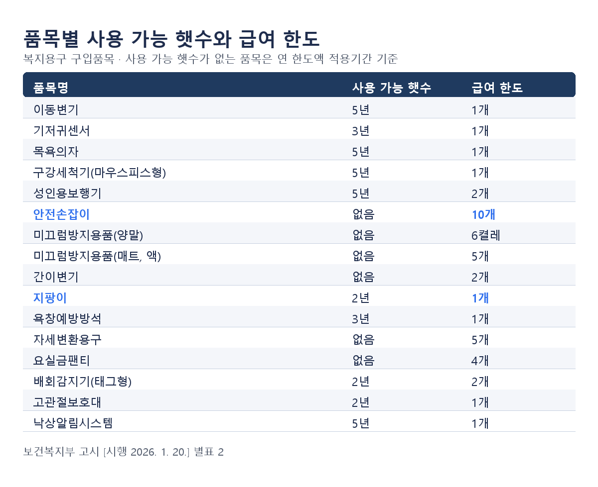 장기요양 복지용구 구입품목의 사용 가능 햇수와 급여 한도 표