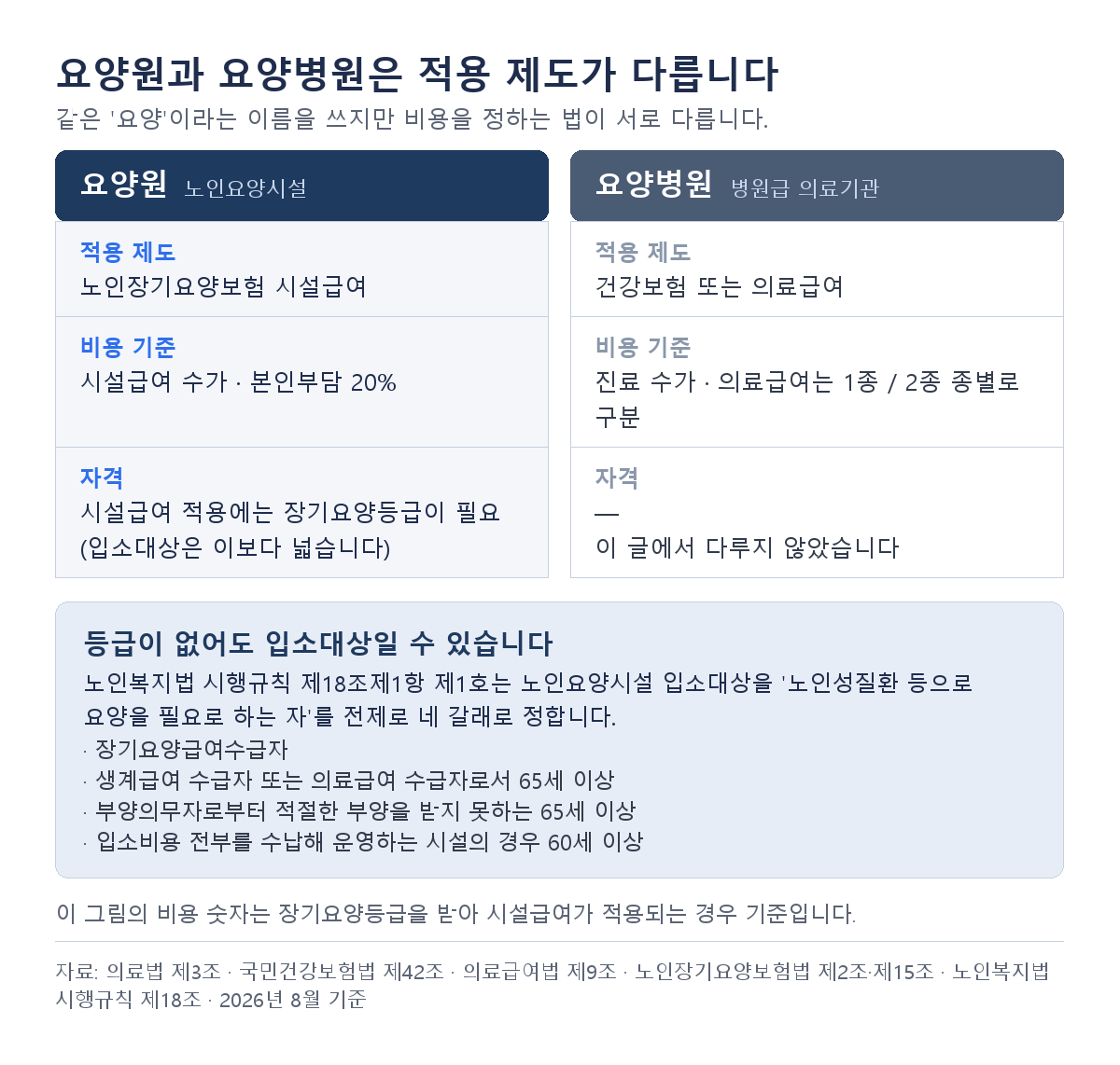 요양원과 요양병원 비용 제도 비교 — 요양원은 노인장기요양보험 시설급여로 본인부담 20%이며 시설급여 적용에는 장기요양등급이 필요하지만 입소대상 자체는 생계급여·의료급여 수급자로서 65세 이상 등 더 넓고, 요양병원은 병원급 의료기관이라 건강보험 또는 의료급여가 적용되며 의료급여는 1종·2종 종별로 계산이 달라짐