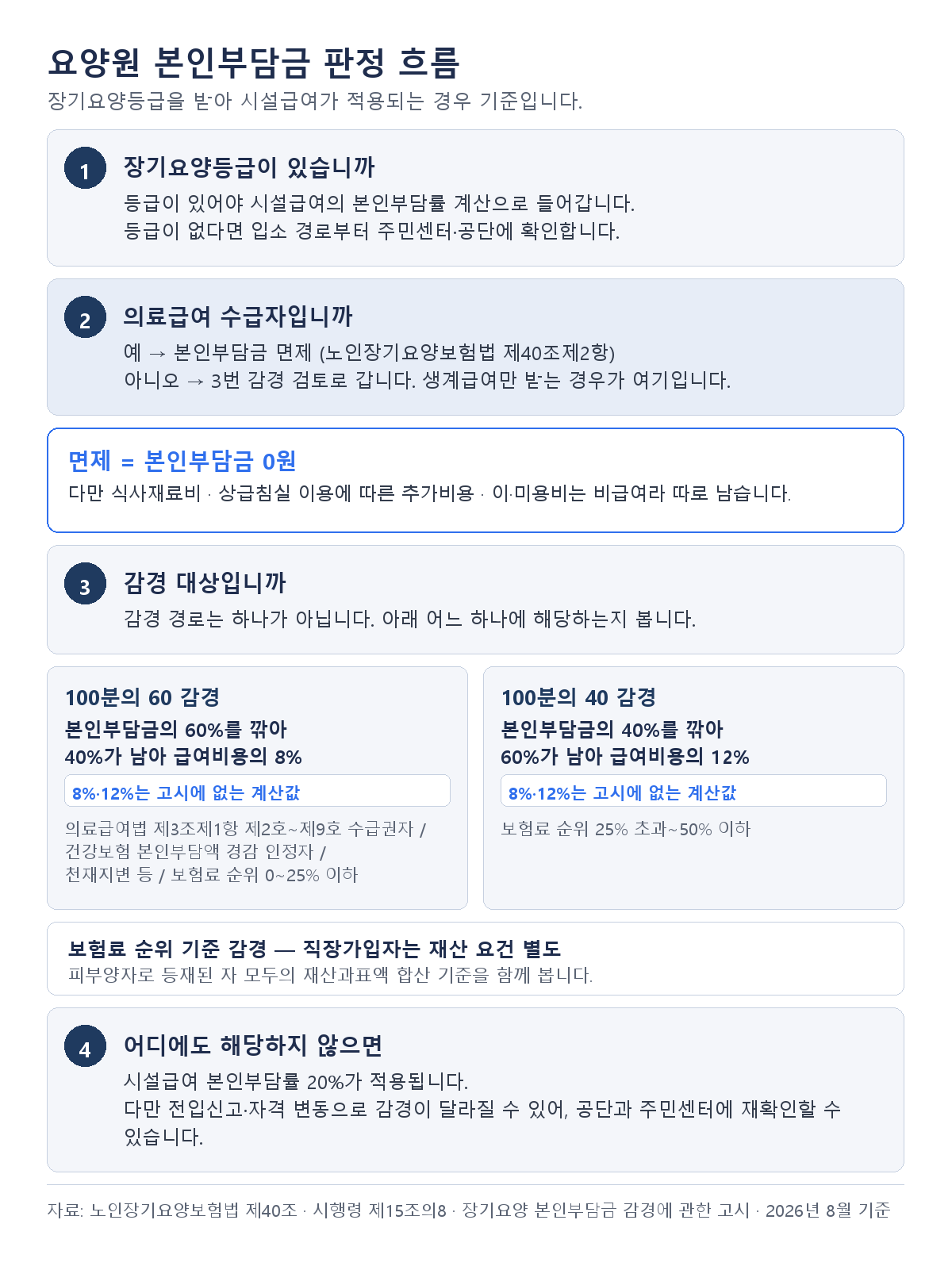 기초수급자 요양원 비용 본인부담금 판정 흐름도 — 의료급여 수급자는 면제, 60% 감경 시 본인부담금의 40%가 남아 급여비용의 8%, 40% 감경 시 60%가 남아 12%(8%와 12%는 고시에 없는 계산값), 보험료 순위 기준 감경은 직장가입자 재산 요건 별도, 해당 없으면 시설급여 20%