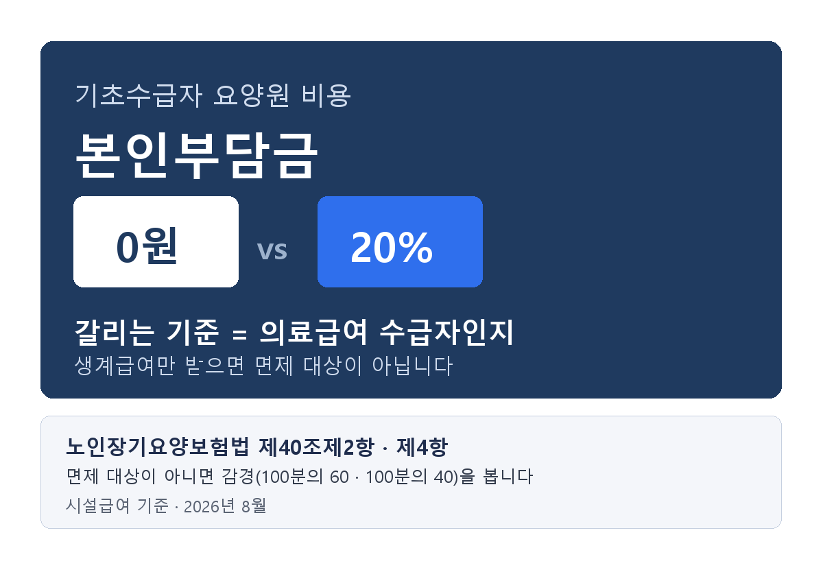 기초수급자 요양원 비용, 본인부담금 0원과 20%가 갈리는 기준