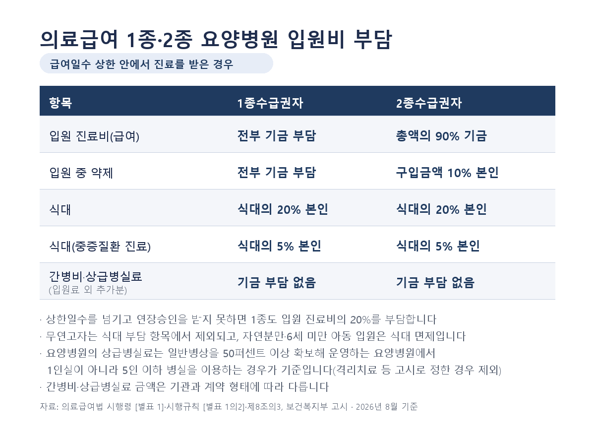 급여일수 상한 안에서 기초수급자 요양병원 비용 1종 입원 진료비 전액 기금 부담 2종 급여비용 총액의 90퍼센트 기금 부담 식대 20퍼센트 본인부담 비교표