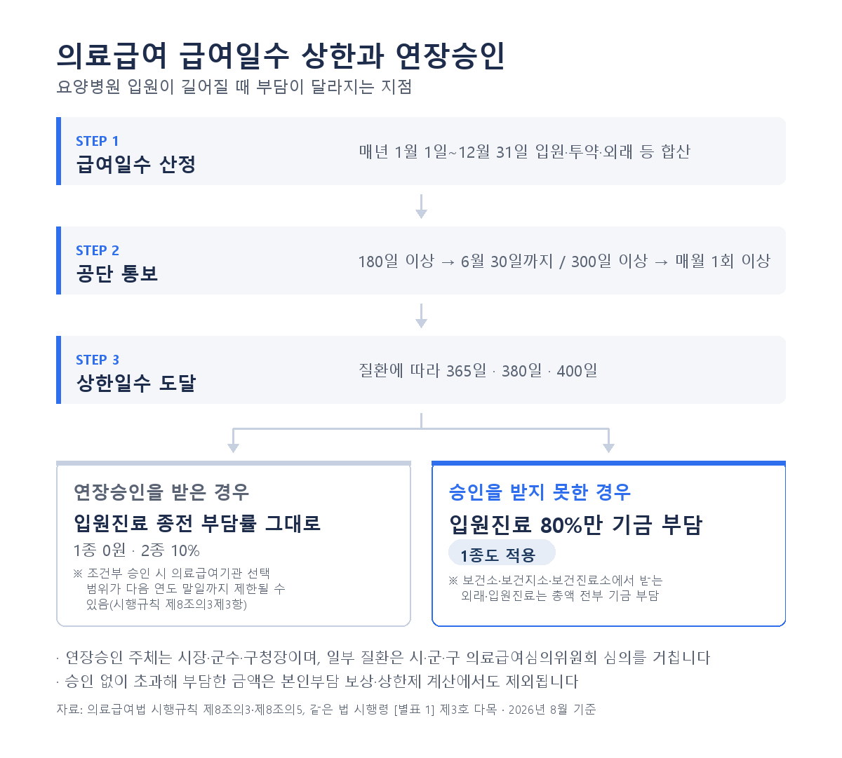기초수급자 요양병원 비용 의료급여 급여일수 상한 365일 380일 400일 초과 시 연장승인 유무에 따라 입원진료 급여비용 총액의 80퍼센트만 기금 부담으로 바뀌는 흐름도