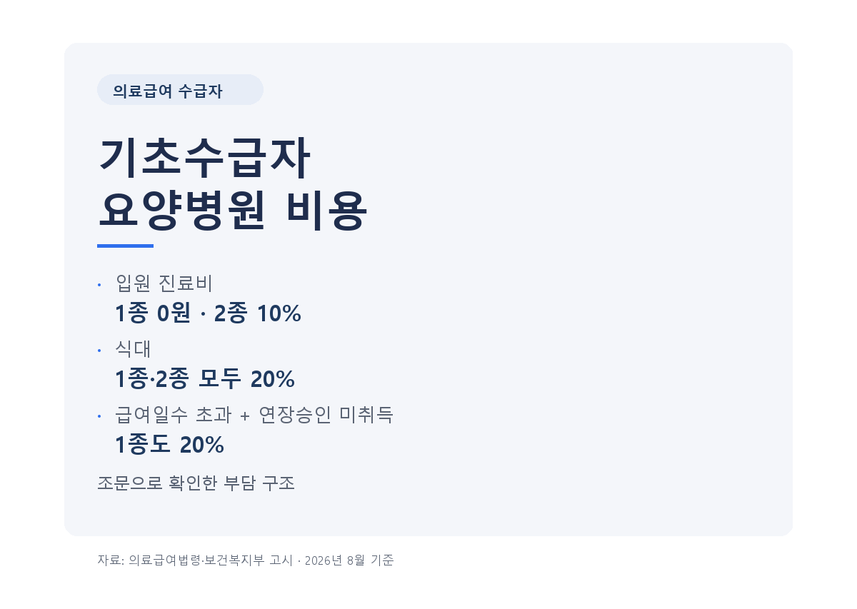 기초수급자 요양병원 비용, 면제 항목과 간병비 부담 구조