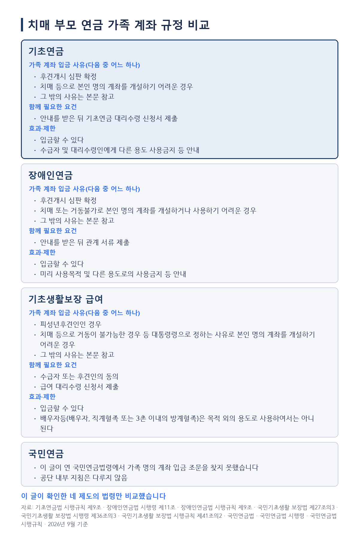 치매 부모 연금 가족 계좌 규정 비교 - 기초연금, 장애인연금, 국민기초생활보장 급여는 각각 적힌 사유 중 어느 하나에 해당하면 가족 명의 계좌에 입금할 수 있고, 국민기초생활보장 급여는 치매 등으로 거동이 불가능한 경우 등 대통령령으로 정하는 사유로 본인 명의 계좌를 개설하기 어려운 경우를 사유로 적으면서 수급자 또는 후견인의 동의가 함께 필요하며, 국민연금은 이 글이 연 법령에서 가족 계좌 조문을 찾지 못했습니다