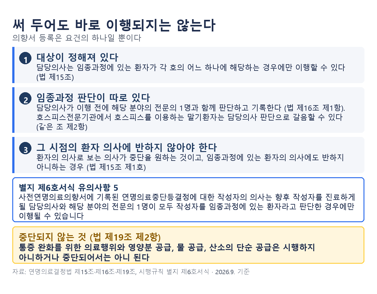 사전연명의료의향서를 써 두어도 이행에는 별도 요건이 있어 담당의사는 임종과정에 있는 환자가 각 호의 어느 하나에 해당하는 경우에만 이행할 수 있고 임종과정 판단은 해당 분야의 전문의 1명과 함께 하며, 별지 제6호서식 유의사항 5도 연명의료중단등결정에 대한 작성자의 의사는 두 의사가 모두 임종과정에 있는 환자라고 판단한 경우에만 이행된다고 적고 있고, 통증 완화를 위한 의료행위와 영양분 공급, 물 공급, 산소의 단순 공급은 중단되지 않는다는 것을 정리한 안내 이미지