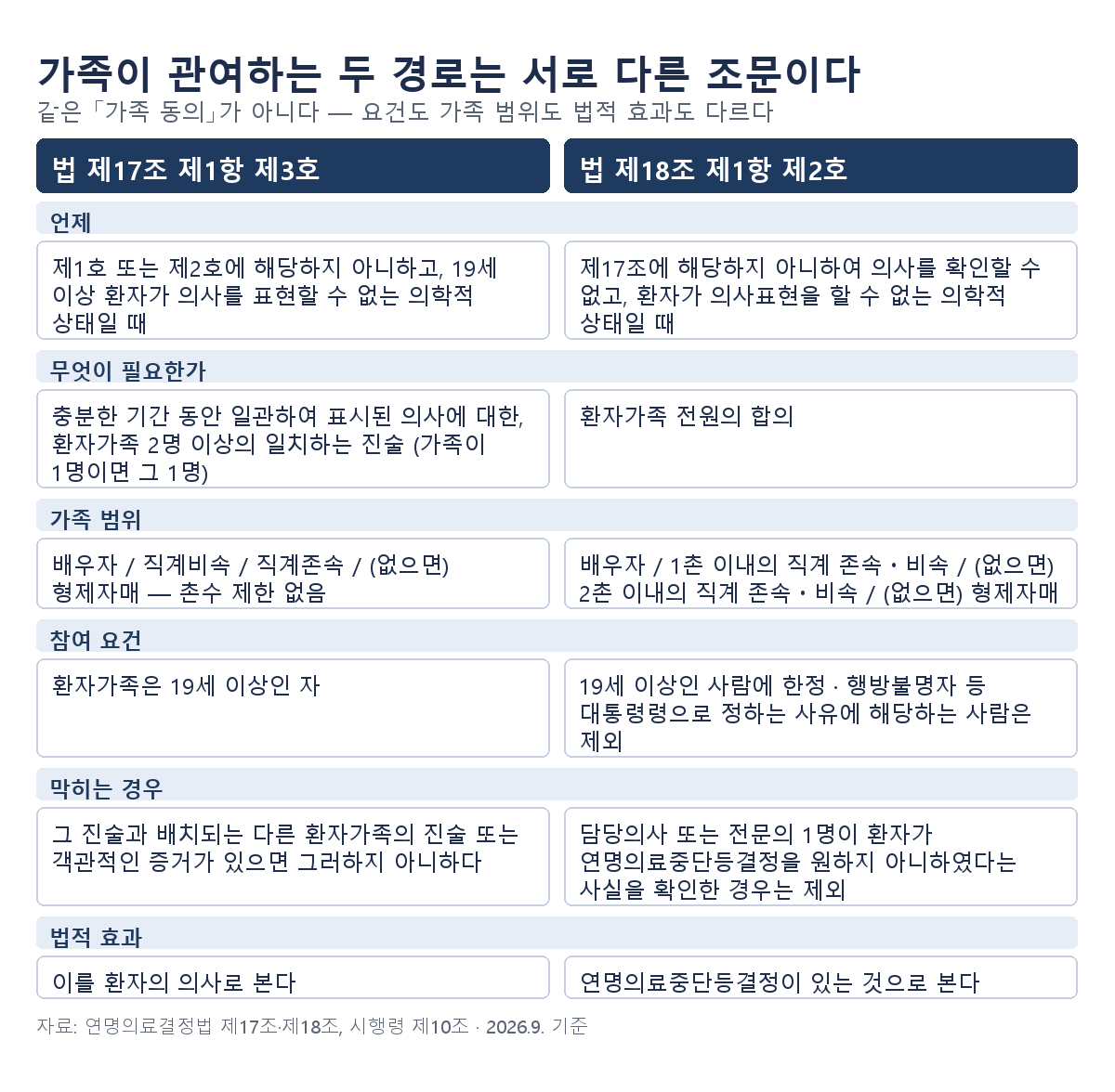 법 제17조 제1항 제3호는 제1호 또는 제2호에 해당하지 아니하고 환자가 의사를 표현할 수 없는 상태일 때 적용되어 충분한 기간 동안 일관하여 표시된 의사에 대한 환자가족 2명 이상의 일치하는 진술로 환자의 의사로 보고 가족 범위에 촌수 제한이 없으며 배치되는 진술이나 객관적인 증거가 있으면 그러하지 아니한 반면, 법 제18조 제1항 제2호는 제17조에 해당하지 아니하여 의사를 확인할 수 없을 때 적용되어 환자가족 전원의 합의가 필요하고 가족 범위가 배우자와 1촌 이내의 직계 존속·비속부터이며 19세 이상인 사람에 한정되고 행방불명자 등은 제외된다는 것을 여섯 행으로 비교한 표 이미지