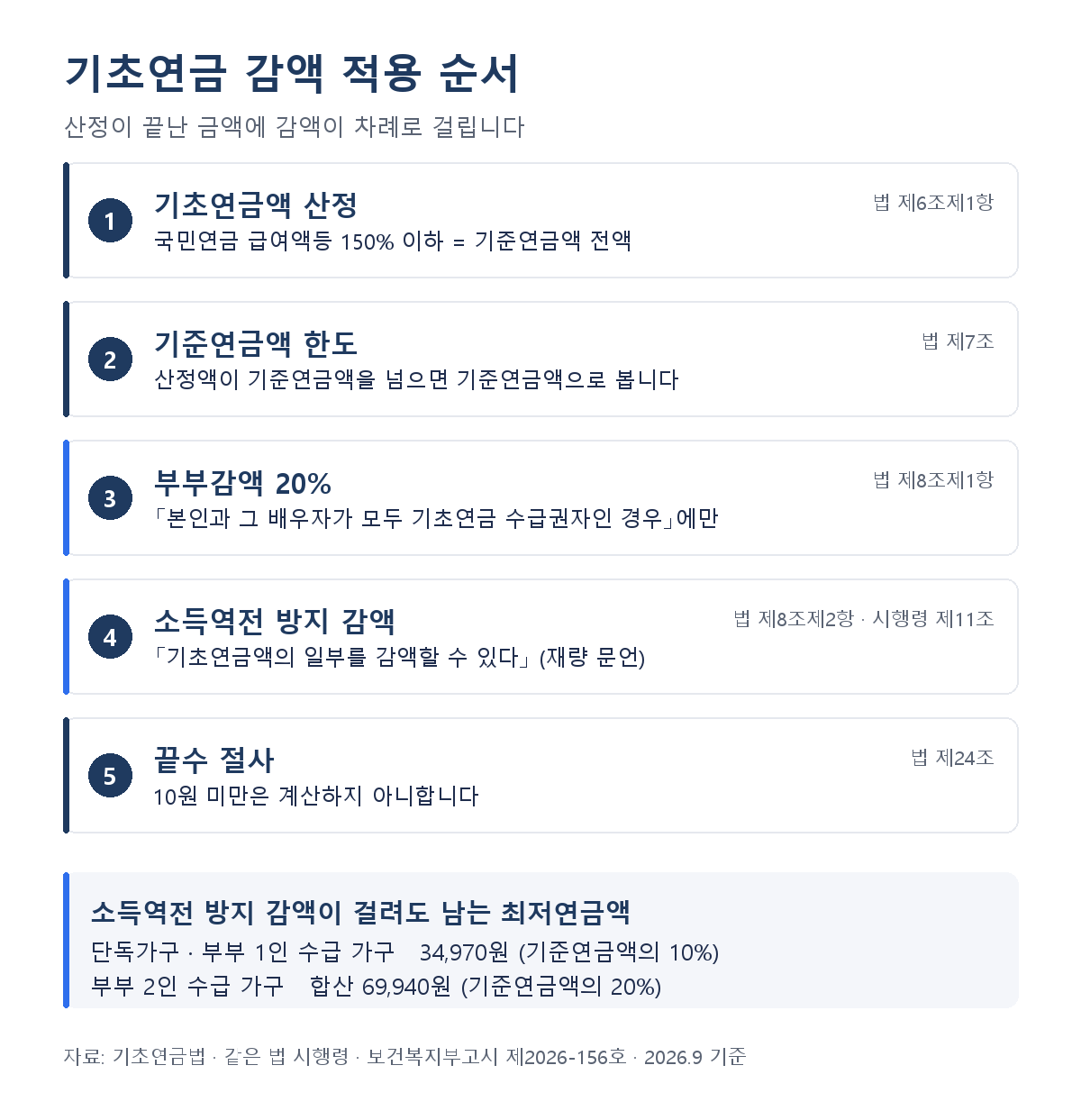 기초연금 부부감액 연계감액 적용 순서 5단계, 부부 감액은 본인과 그 배우자가 모두 기초연금 수급권자인 경우 적용, 소득역전 방지 감액의 최저연금액은 단독가구·부부 1인 수급 34,970원