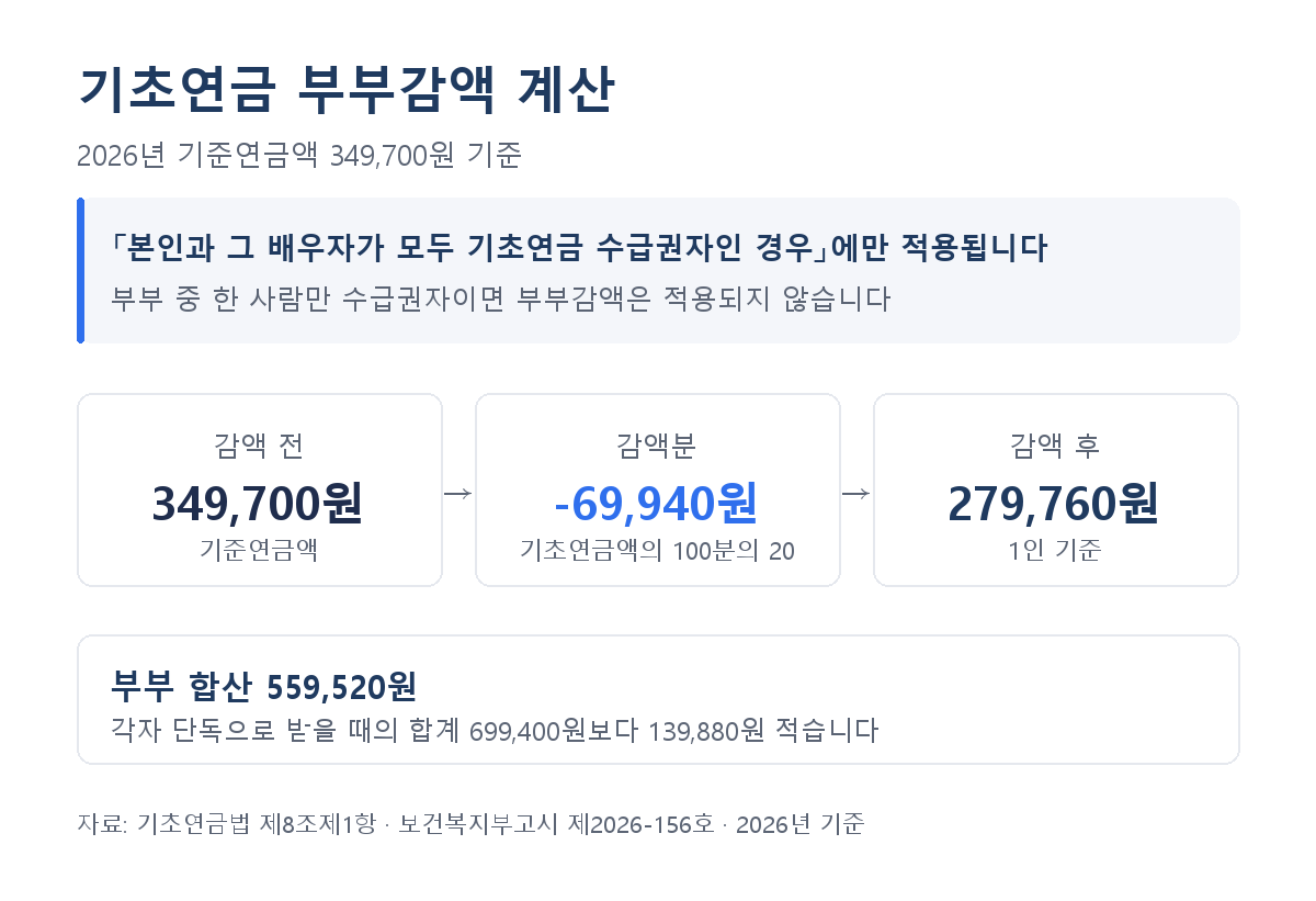 기초연금 부부감액과 소득역전 방지 감액, 얼마나 깎이나
