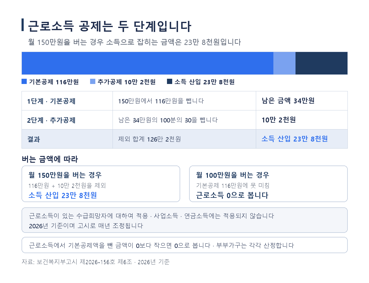 기초연금 근로소득 공제 기본공제 116만원과 추가공제 30퍼센트 2단 구조, 근로소득이 있는 수급희망자에 대하여만 적용