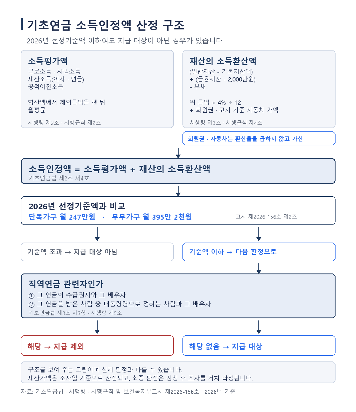 기초연금 소득인정액 계산 구조와 2026년 선정기준액 247만원 비교, 기준액 이하여도 직역연금 관련자는 지급 제외되는 분기까지 포함한 흐름도