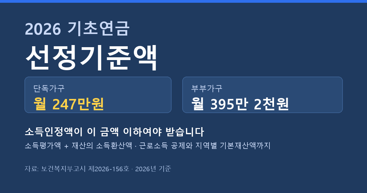 기초연금 소득인정액 산정방법과 2026 선정기준액