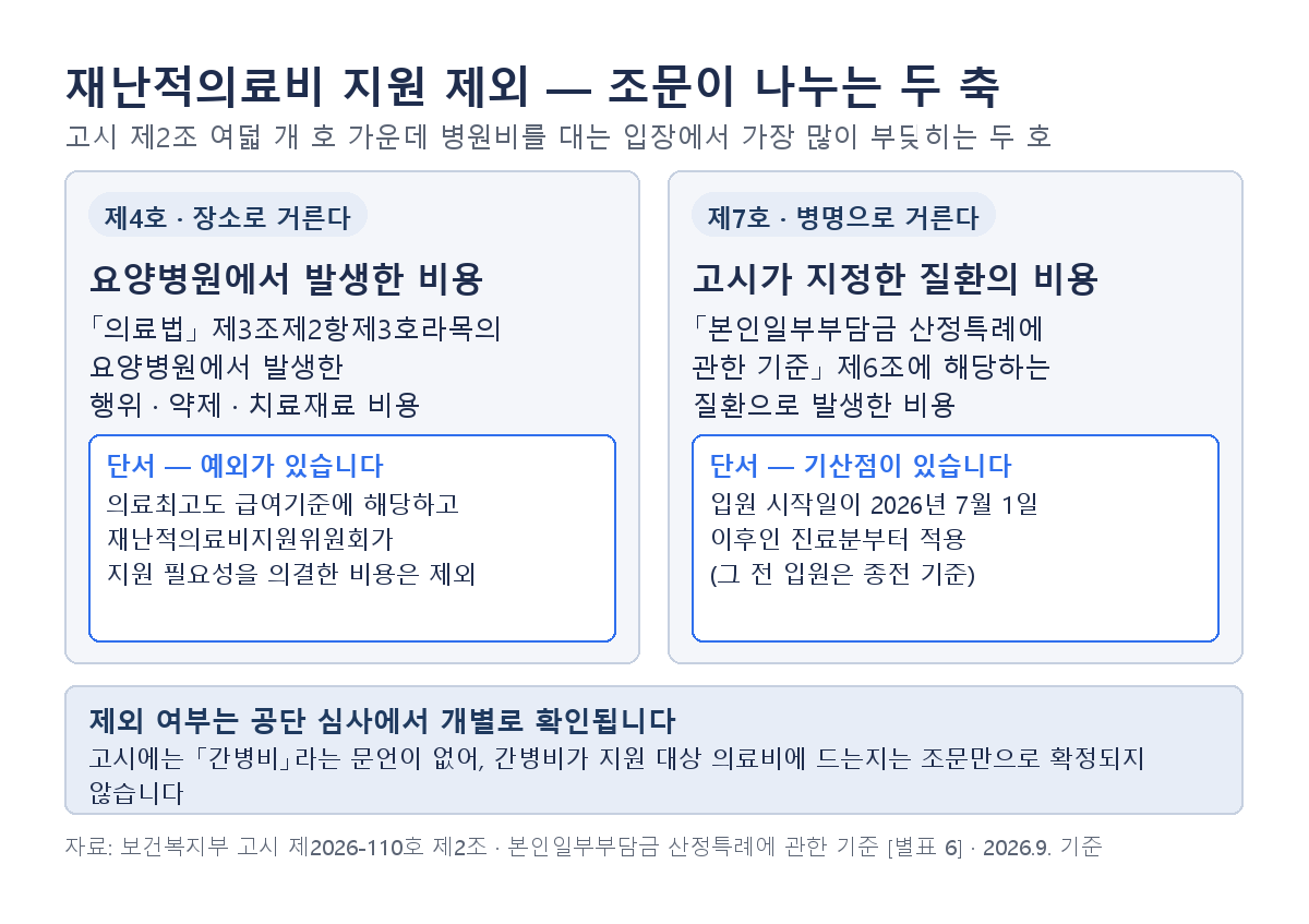 재난적의료비 지원 제외를 장소 기준인 고시 제4호 요양병원과 병명 기준인 제7호로 나누고 각 갈래의 단서를 함께 표시한 도해