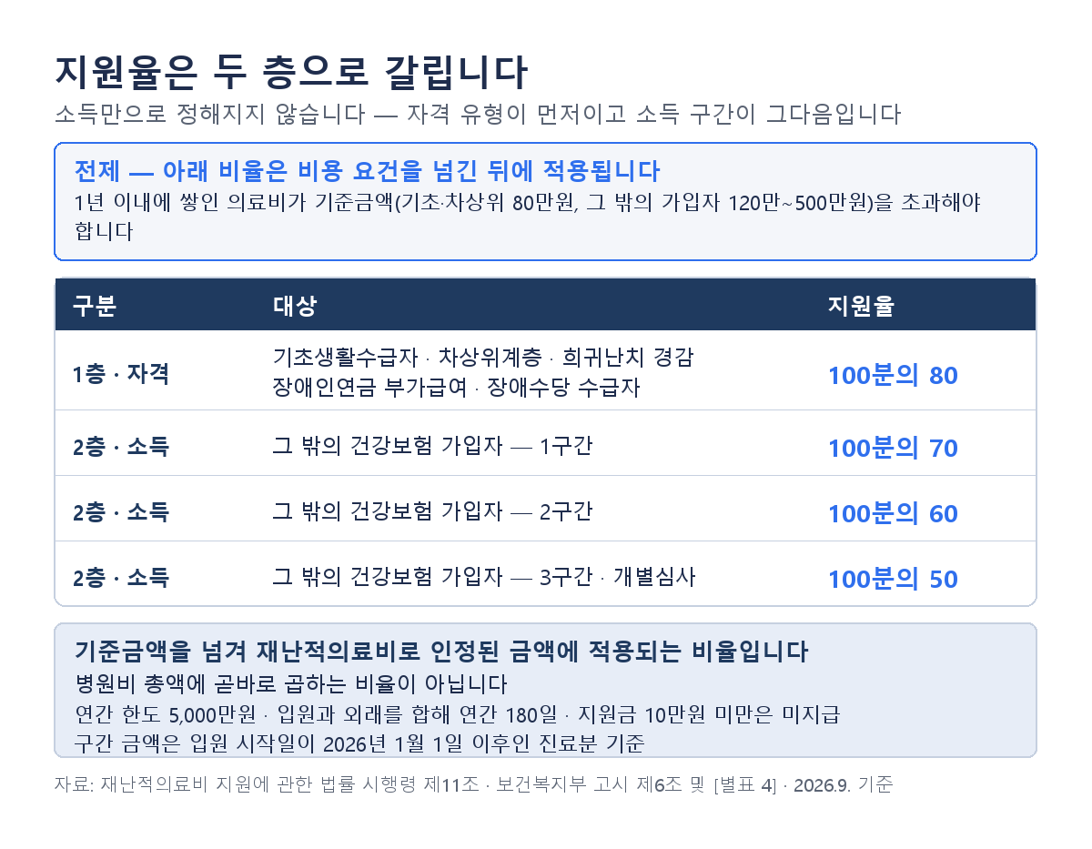 재난적의료비 지원율이 자격 유형 80퍼센트와 소득 구간별 70·60·50퍼센트 두 층으로 갈리며, 이 비율은 병원비 총액이 아니라 기준금액을 넘겨 재난적의료비로 인정된 금액에 적용된다는 것을 보여주는 표 이미지