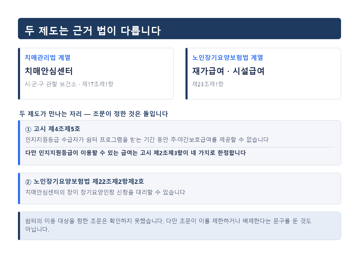 치매안심센터, 장기요양 등급이 없어도 받을 수 있는 지원과 한계
