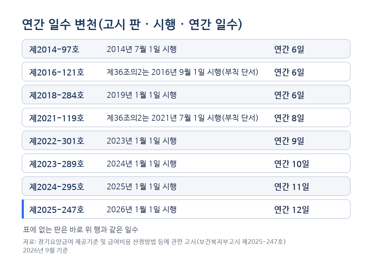 치매가족휴가제 연간 일수 변천 — 2014년 7월 1일 시행 판 6일, 2021년 7월 1일 8일, 2023년 1월 1일 9일, 2024년 1월 1일 10일, 2025년 1월 1일 11일, 2026년 1월 1일 시행 판 12일