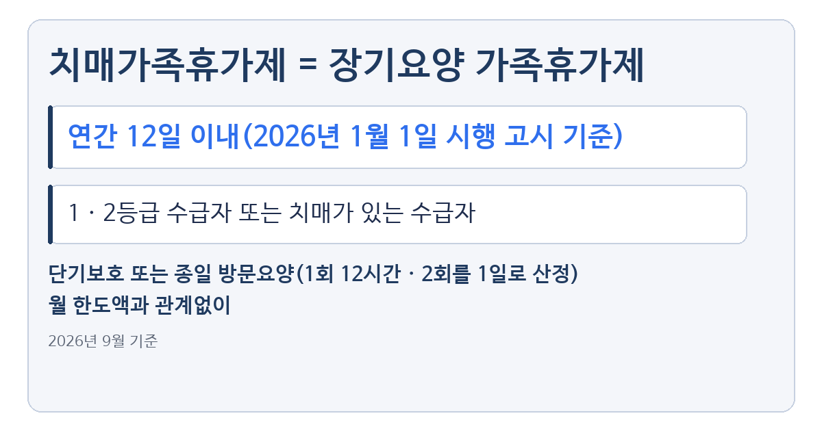 치매가족휴가제 장기요양 가족휴가제 — 2026년 1월 1일 시행 고시 기준 연간 12일 이내, 1ㆍ2등급 수급자 또는 치매가 있는 수급자가 단기보호 또는 종일 방문요양(2회를 1일로 산정) 이용