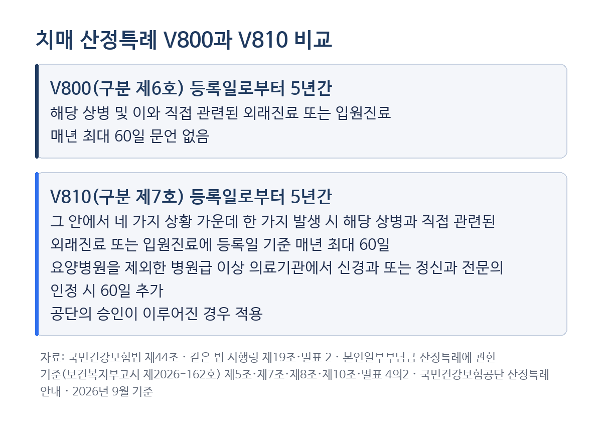 치매 산정특례 V800과 V810 비교 — V800과 V810 모두 등록일로부터 5년간, V800은 해당 상병 및 이와 직접 관련된 외래진료 또는 입원진료, V810은 그 안에서 네 가지 상황 가운데 한 가지 발생 시 해당 상병과 직접 관련된 외래진료 또는 입원진료에 등록일 기준 매년 최대 60일(요양병원을 제외한 병원급 이상 의료기관에서 신경과 또는 정신과 전문의 인정 시 60일 추가)