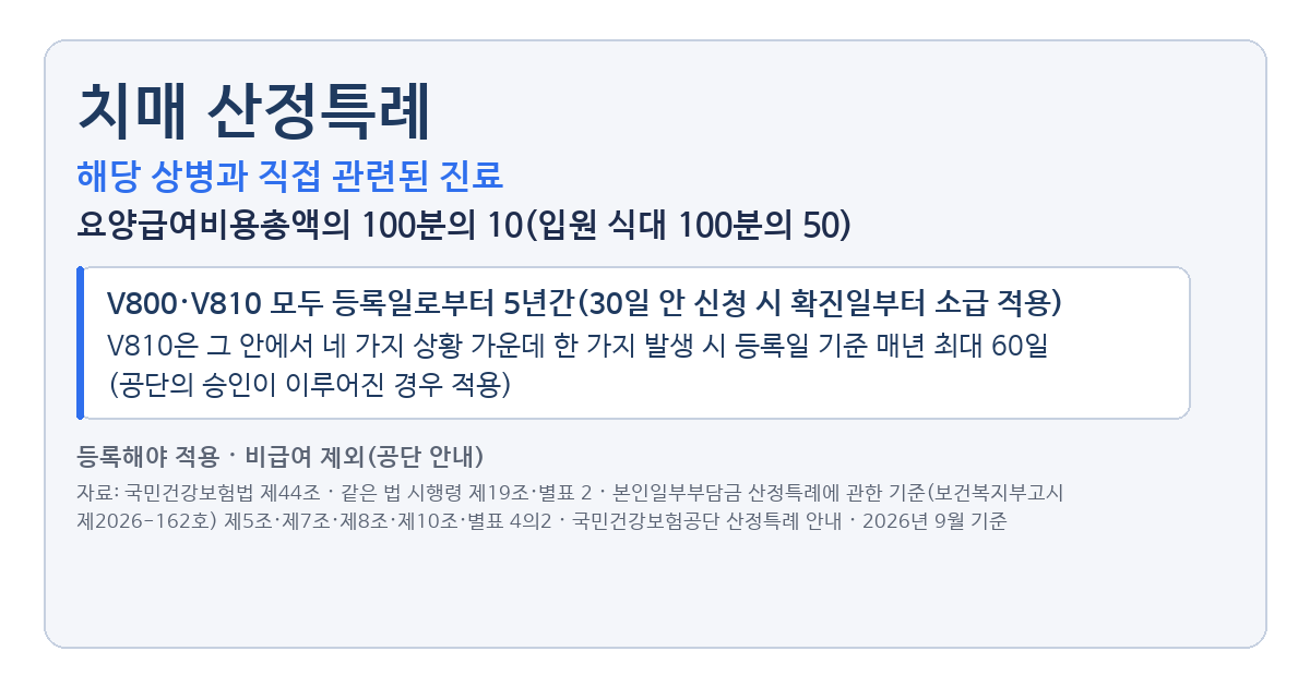 치매 산정특례 기간 — V800과 V810 모두 등록일로부터 5년간(30일 안 신청 시 확진일부터 소급 적용) 해당 상병과 직접 관련된 진료에 적용, V810은 그 안에서 네 가지 상황 가운데 한 가지 발생 시 등록일 기준 매년 최대 60일(공단의 승인이 이루어진 경우 적용), 등록해야 적용