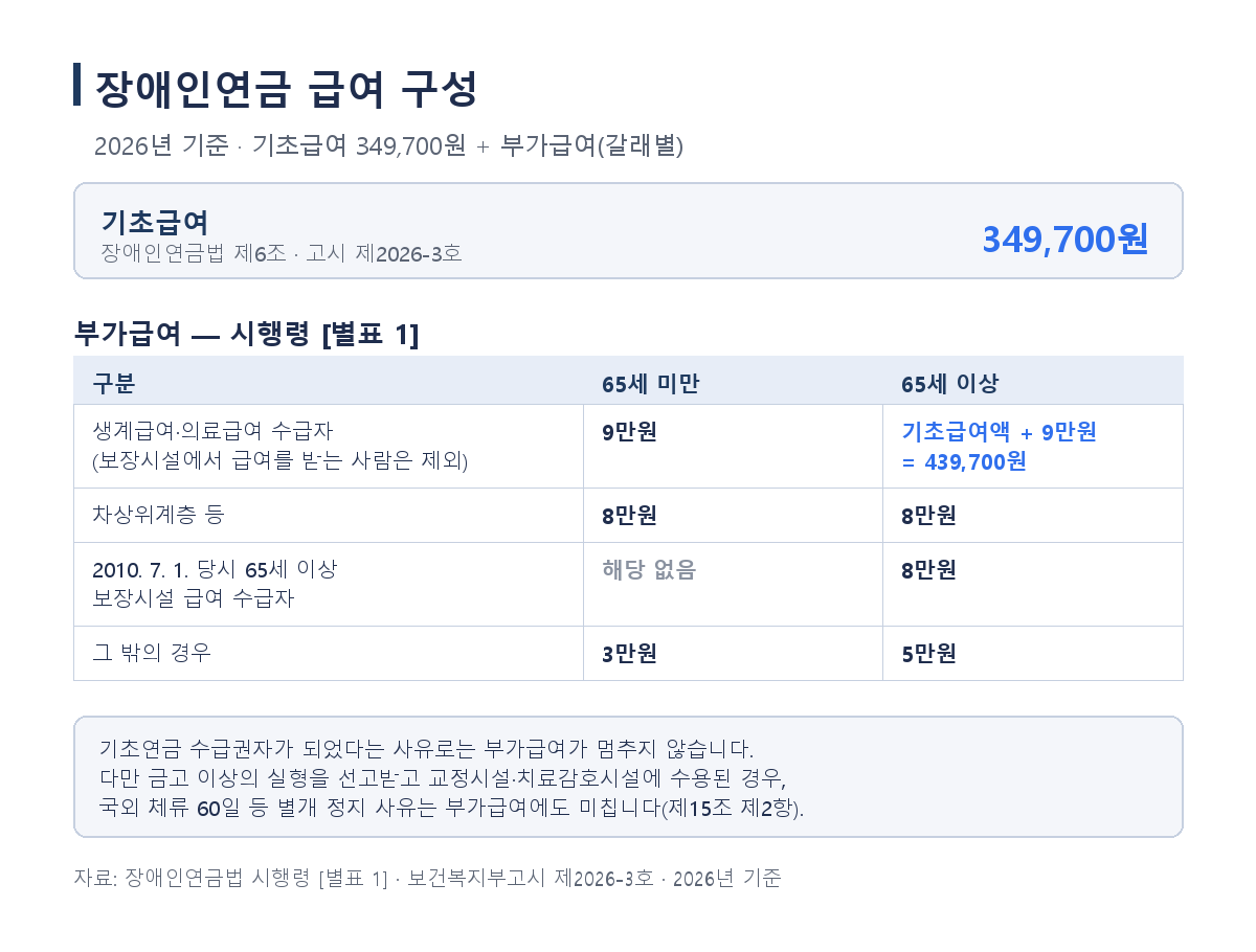 장애인연금 기초급여 349700원과 부가급여 갈래별 금액, 보장시설 급여 수급자는 제외 2026년 기준