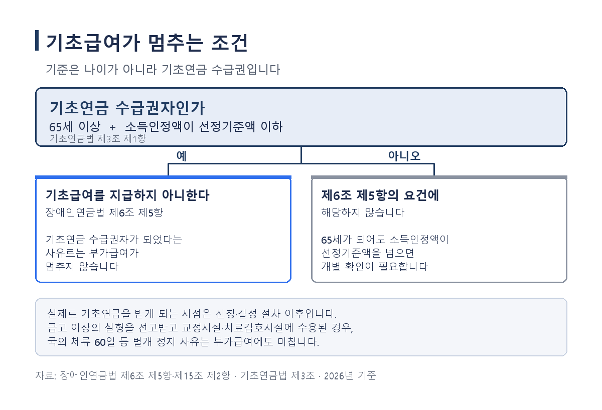 장애인연금 기초급여는 기초연금 수급권자에게는 지급되지 않고 기초연금 수급권자가 되었다는 사유로는 부가급여가 멈추지 않는다는 흐름도