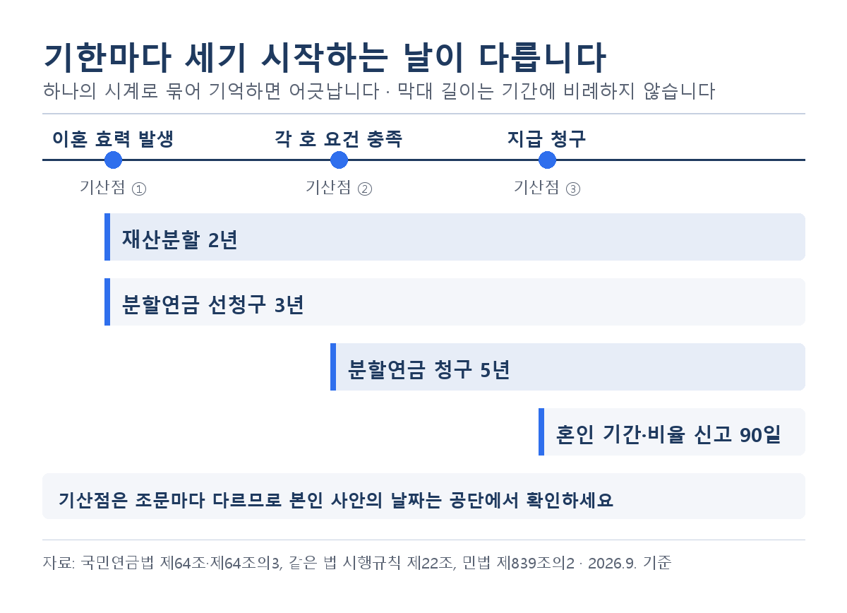 국민연금 분할연금 청구기한 5년과 선청구 3년, 신고 90일, 재산분할 2년의 기산점이 서로 다른 것을 보여 주는 타임라인