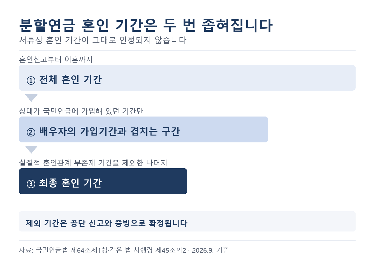 국민연금 분할연금 혼인기간 산정 개념도, 가입기간과 겹치는 기간에서 실질적 혼인관계 부존재 기간을 제외해 최종 혼인기간을 구하는 구조
