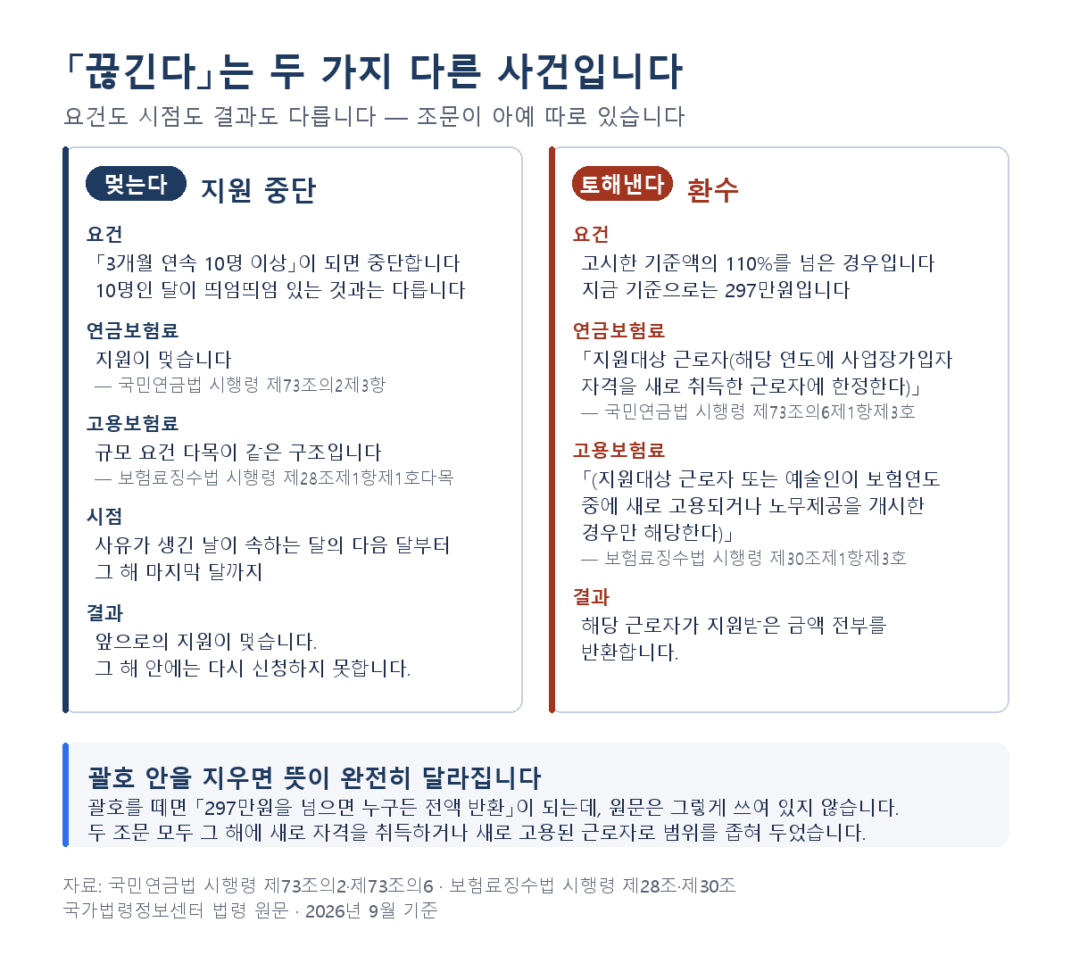 두루누리 지원 중단과 환수 비교 — 왼쪽 중단은 3개월 연속 10명 이상이 되면 사유가 생긴 날이 속하는 달의 다음 달부터 그 해 마지막 달까지 앞으로의 지원이 멎는 것이고, 오른쪽 환수는 고시 기준액의 110%를 넘은 경우 그 해에 새로 사업장가입자 자격을 취득하거나 새로 고용된 근로자에 한정해 지원받은 금액 전부를 반환하는 것이라는 좌우 비교 카드.