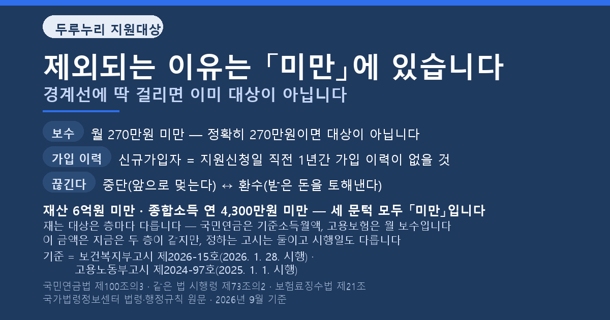 두루누리 신청 전에 보는 지원대상 제외 조건과 지원금이 끊기는 이유