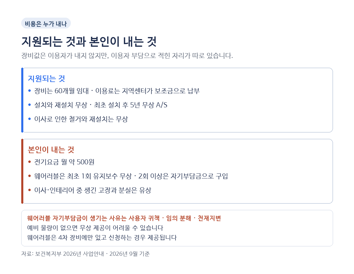 응급안전안심서비스 비용을 지원되는 것과 본인이 내는 것으로 나눈 표로, 장비는 60개월 임대이고 이용료는 지역센터가 보조금으로 납부하며 설치와 재설치, 최초 설치 후 5년 무상 A/S, 이사로 인한 철거와 재설치는 지원되지만, 전기요금 월 약 500원과 웨어러블 장비의 2회 이상 유지보수 자기부담금, 이사나 인테리어 중 생긴 고장과 분실은 본인 부담이며 자기부담금 사유에는 천재지변도 들어 있다는 2026년 사업안내 기준