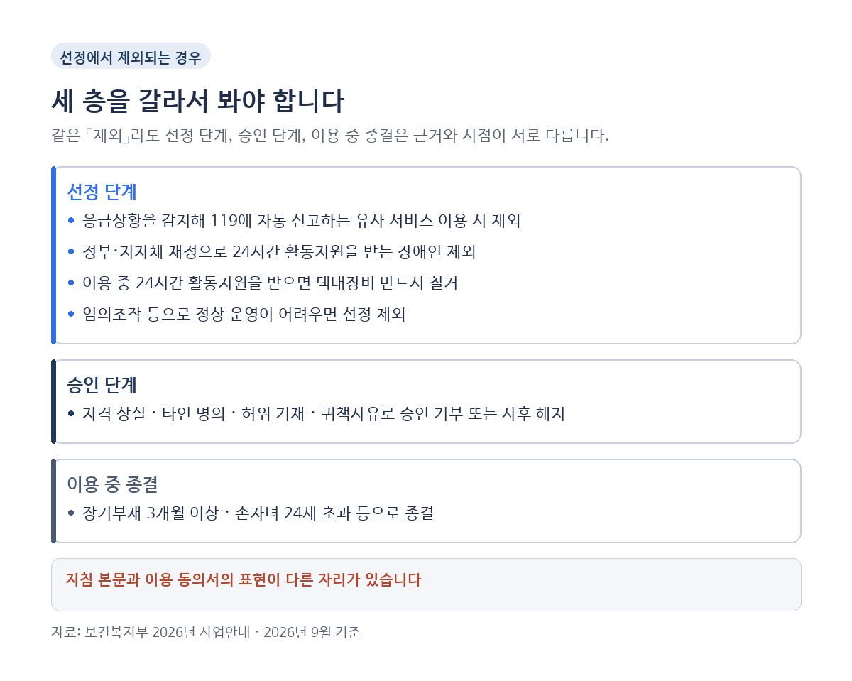 응급안전안심서비스에서 제외되는 경우를 선정 단계, 승인 단계, 이용 중 종결 세 층으로 나눈 표로, 선정 단계에서는 응급상황을 감지해 119에 자동 신고하는 유사 서비스 이용자와 정부·지자체 재정으로 24시간 활동지원을 받는 장애인이 제외되고 이용 중 24시간 활동지원을 받으면 댁내장비를 반드시 철거하며, 승인 단계에서는 자격 상실과 타인 명의, 허위 기재, 귀책사유가 사유가 되고, 이용 중에는 장기부재 3개월 이상 등으로 종결된다는 2026년 사업안내 기준